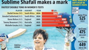 Shafali Verma breaks record for fastest double century