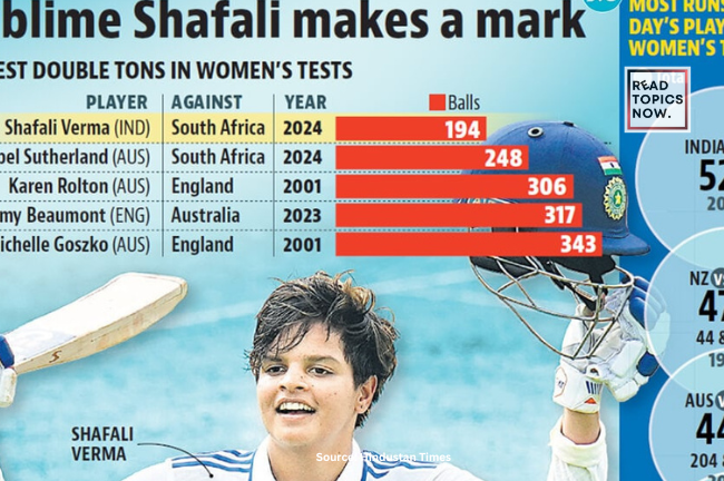 Shafali Verma breaks record for fastest double century